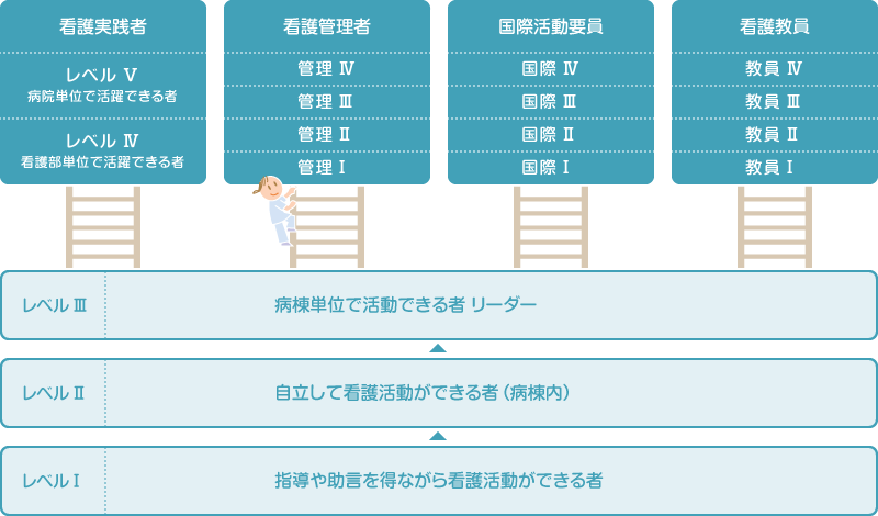 キャリア開発ラダーの図