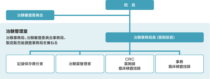 治験実施体制