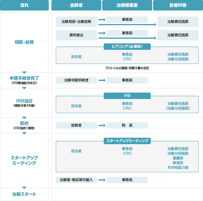 治験組織図